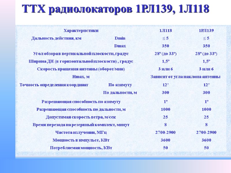 ТТХ радиолокаторов 1РЛ139, 1Л118